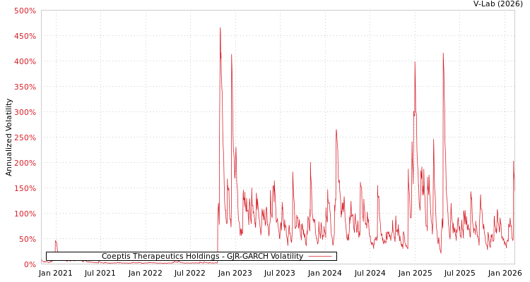 graph of Coeptis Therapeutics Holdings GJR-GARCH