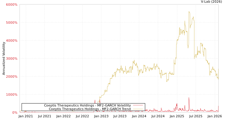 graph of Coeptis Therapeutics Holdings MF2-GARCH
