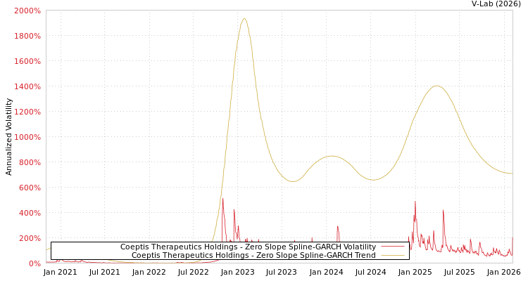 graph of Coeptis Therapeutics Holdings S0GARCH