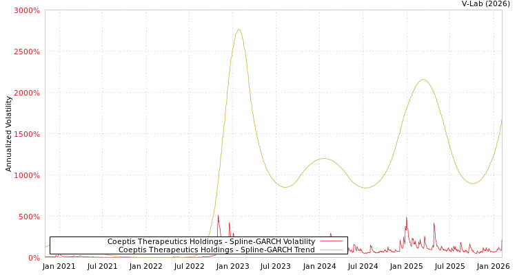 graph of Coeptis Therapeutics Holdings SGARCH