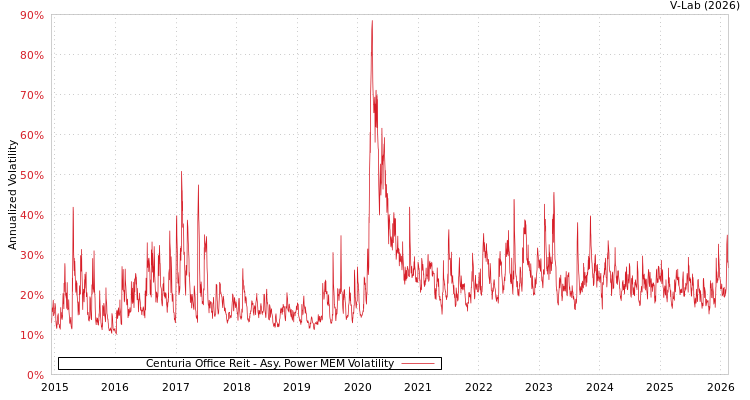 graph of Centuria Office Reit APMEM