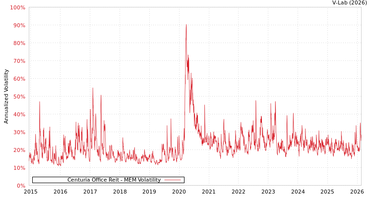 graph of Centuria Office Reit MEM