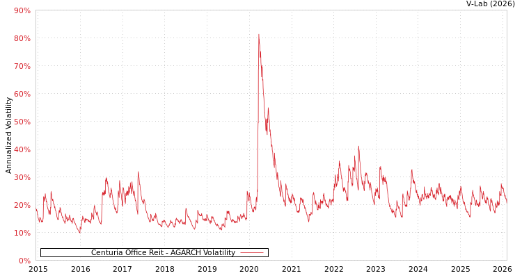 graph of Centuria Office Reit AGARCH