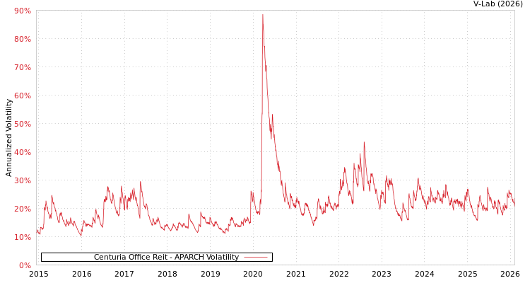 graph of Centuria Office Reit APARCH