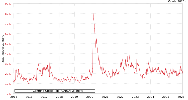 graph of Centuria Office Reit GARCH