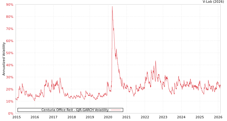 graph of Centuria Office Reit GJR-GARCH
