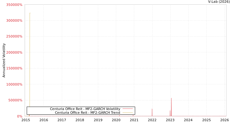 graph of Centuria Office Reit MF2-GARCH