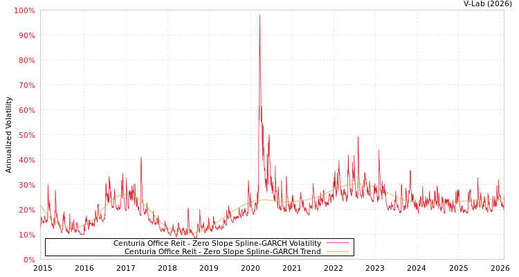 graph of Centuria Office Reit S0GARCH