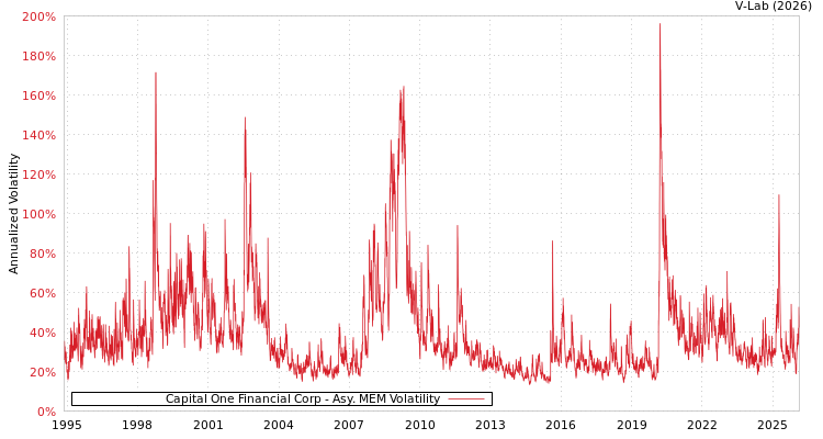 graph of Capital One Financial Corp AMEM