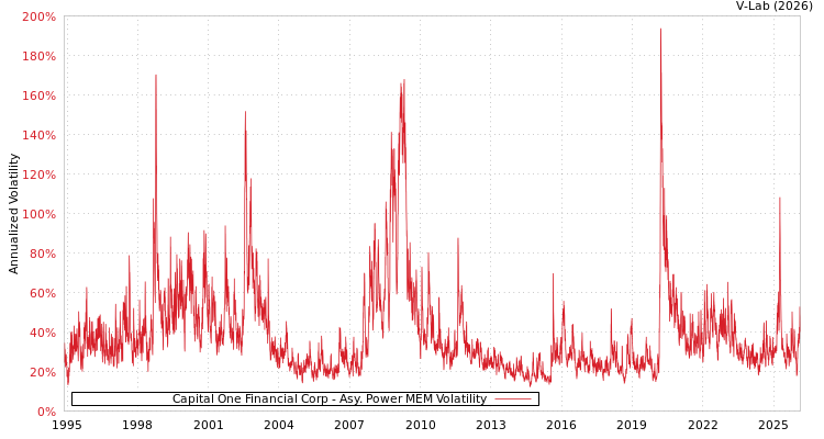 graph of Capital One Financial Corp APMEM