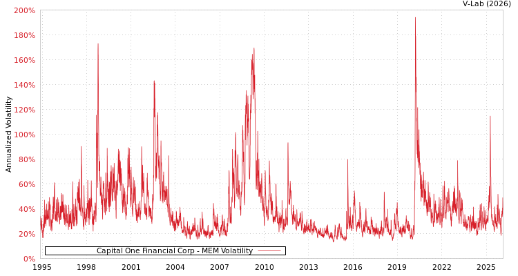 graph of Capital One Financial Corp MEM
