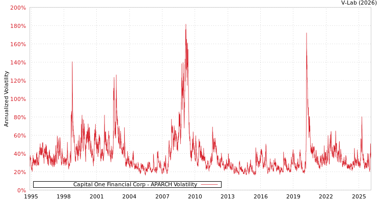 graph of Capital One Financial Corp APARCH