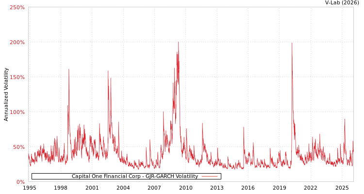 graph of Capital One Financial Corp GJR-GARCH