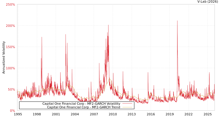graph of Capital One Financial Corp MF2-GARCH