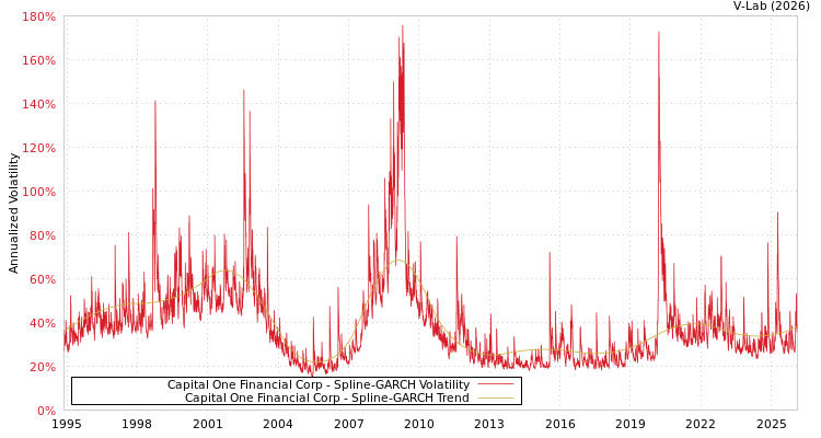 graph of Capital One Financial Corp SGARCH