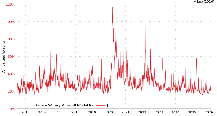 graph of Coface SA APMEM
