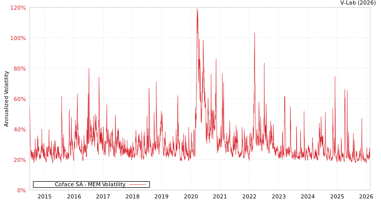 graph of Coface SA MEM