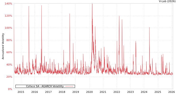 graph of Coface SA AGARCH