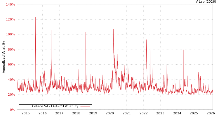 graph of Coface SA EGARCH