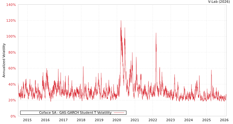 graph of Coface SA GAS-GARCH-T