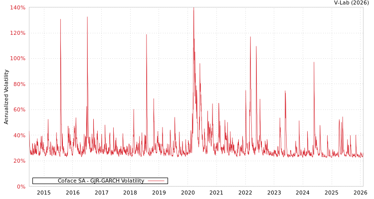 graph of Coface SA GJR-GARCH