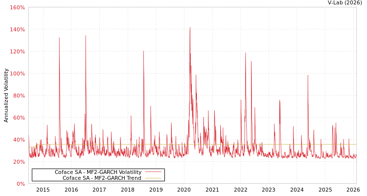 graph of Coface SA MF2-GARCH