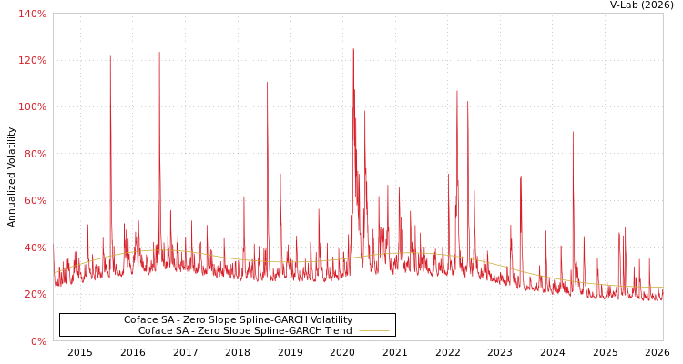 graph of Coface SA S0GARCH