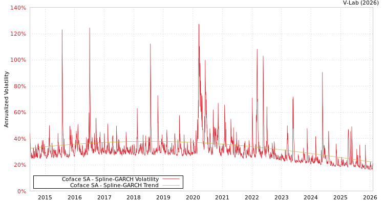 graph of Coface SA SGARCH