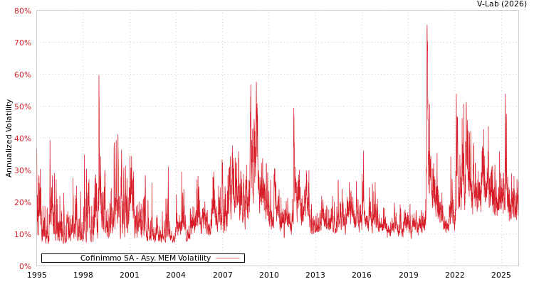 graph of Cofinimmo SA AMEM