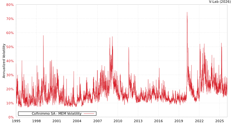 graph of Cofinimmo SA MEM