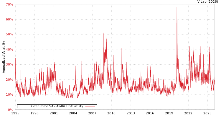 graph of Cofinimmo SA APARCH