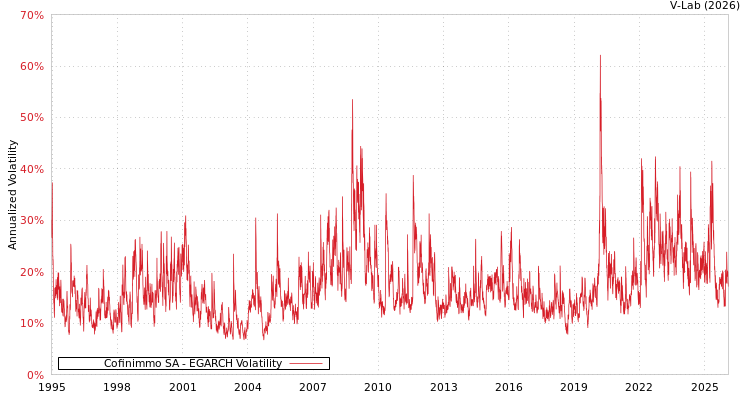 graph of Cofinimmo SA EGARCH