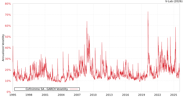 graph of Cofinimmo SA GARCH