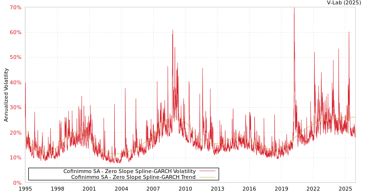graph of Cofinimmo SA S0GARCH