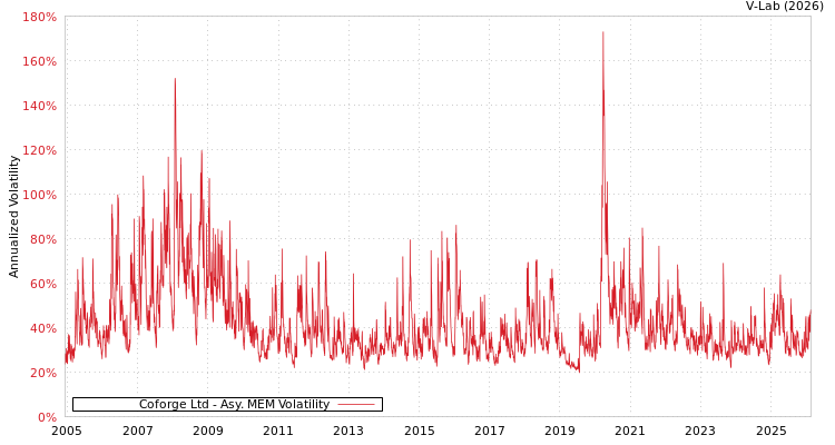graph of Coforge Ltd AMEM