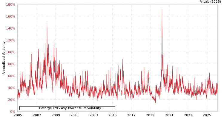 graph of Coforge Ltd APMEM