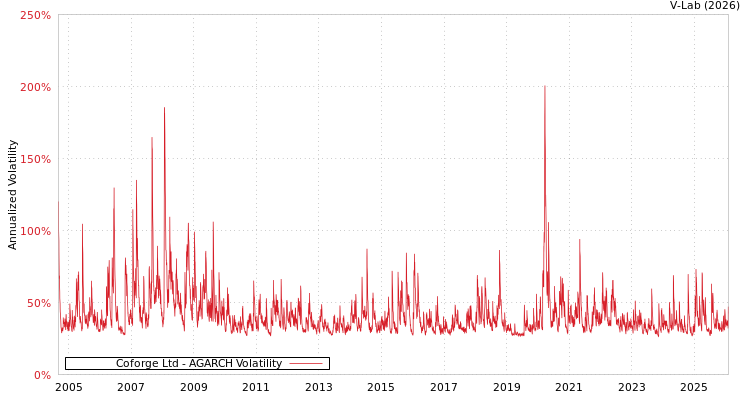 graph of Coforge Ltd AGARCH