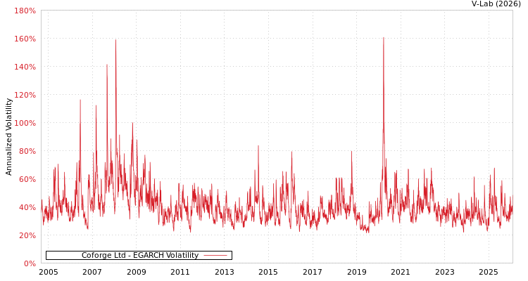 graph of Coforge Ltd EGARCH
