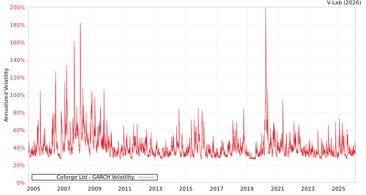 graph of Coforge Ltd GARCH