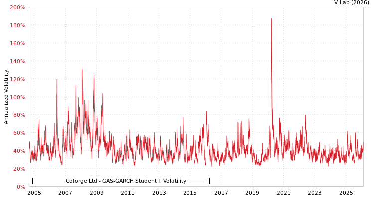 graph of Coforge Ltd GAS-GARCH-T