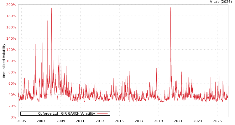 graph of Coforge Ltd GJR-GARCH