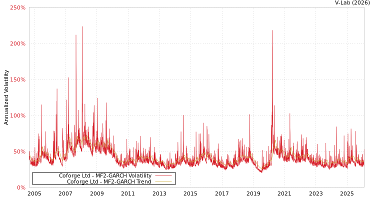 graph of Coforge Ltd MF2-GARCH