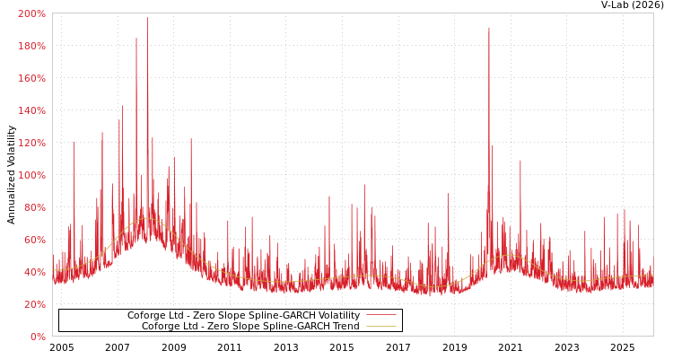 graph of Coforge Ltd S0GARCH