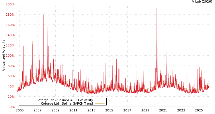 graph of Coforge Ltd SGARCH