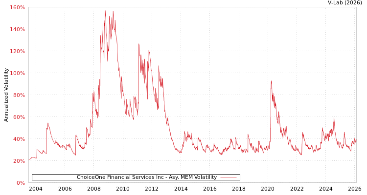 graph of ChoiceOne Financial Services Inc AMEM