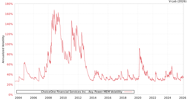 graph of ChoiceOne Financial Services Inc APMEM