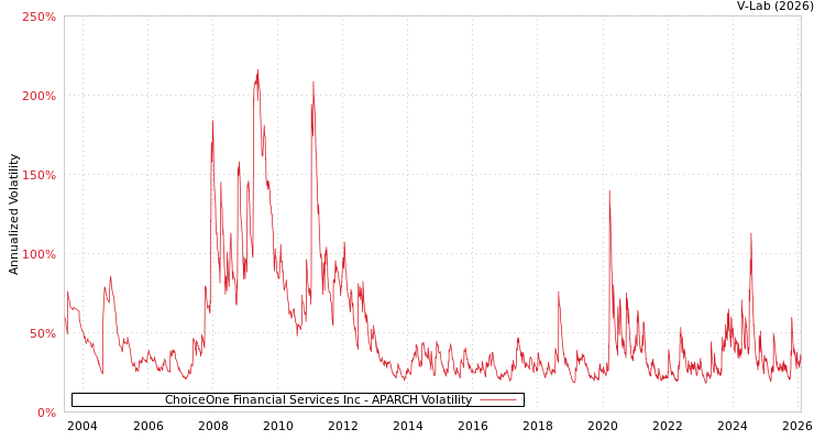 graph of ChoiceOne Financial Services Inc APARCH