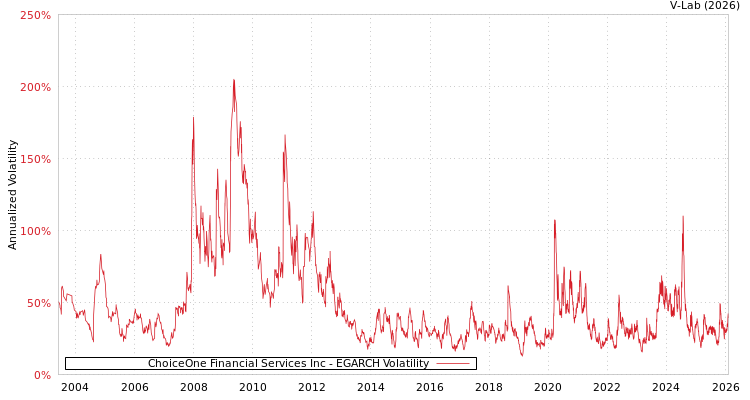 graph of ChoiceOne Financial Services Inc EGARCH