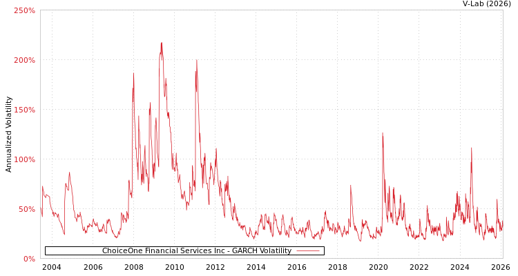 graph of ChoiceOne Financial Services Inc GARCH
