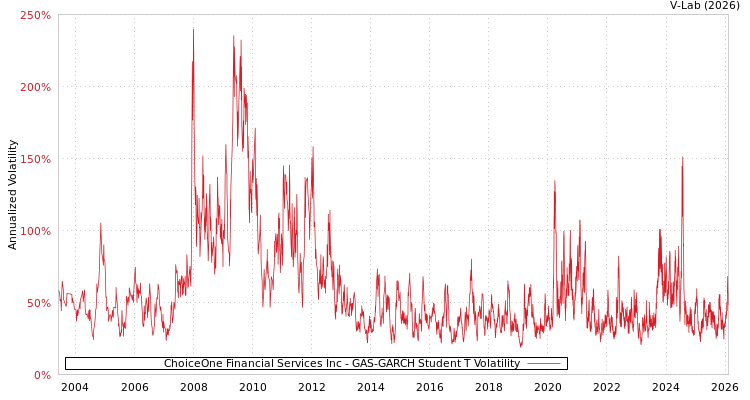 graph of ChoiceOne Financial Services Inc GAS-GARCH-T